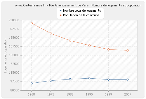 16e Arrondissement de Paris : Nombre de logements et population